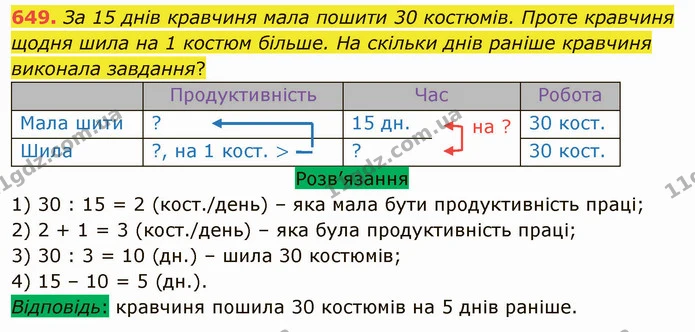 649. За 15 днів кравчиня мала пошити 30 костюмів. Проте кравчиня щодня шила на 1 костюм більше. На скільки днів раніше кравчиня — ГДЗ Математика 5 клас Тарасенкова 2022