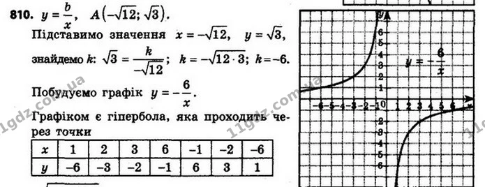 810. При якому значенні k графік функції y = kx проходить через точку A(–12; 3). Побудуйте цей графік. — ГДЗ Алгебра 8 клас Мерзляк, Полонський 2021