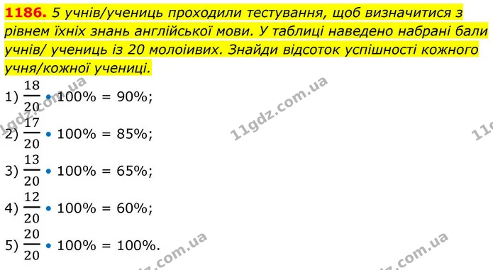 1186. 5 учнів/учениць проходили тестування, щоб визначитися з рівнем їхніх знань англійської мови. У таблиці наведено набрані бали — ГДЗ Алгебра 8 клас Бевз