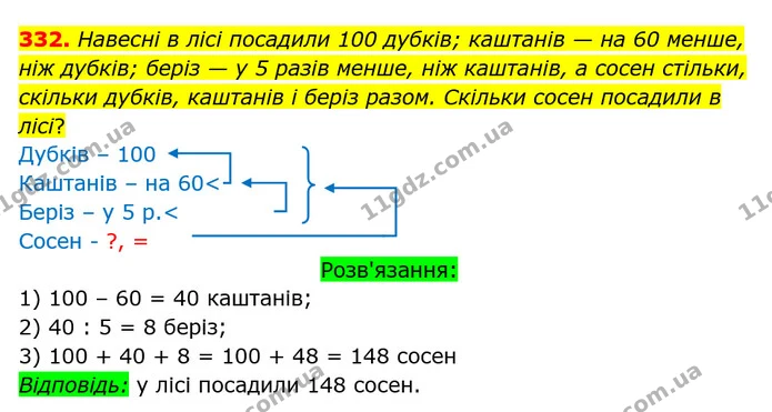 332. Навесні в лісі посадили 100 дубків; каштанів — на 60 менше, ніж дубків; беріз — у 5 разів менше, ніж каштанів, а сосен стільки — ГДЗ Математика 3 клас Оляницька 1 та 2 частини