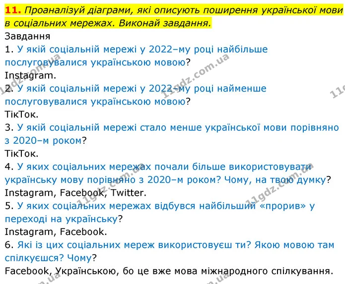 11. Проаналізуй діаграми, які описують поширення української мови в соціальних мережах. Виконай завдання. — ГДЗ Українська мова 6 клас Онатій