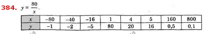 384. Обернену пропорційність задано формулою у = 80x. Перенесіть таблицю в зошит і заповніть її: — ГДЗ Алгебра 8 клас Істер 2021