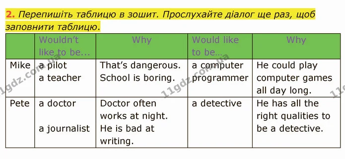2. Перепишіть таблицю в зошит. Прослухайте діалог ще раз, щоб заповнити таблицю. — ГДЗ Англійська мова 5 клас Карпюк 2022