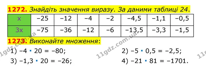 1272. Знайдіть значення виразу. За даними таблиці 24. — ГДЗ Математика 6 клас Тарасенкова 2023 1-2 ч.