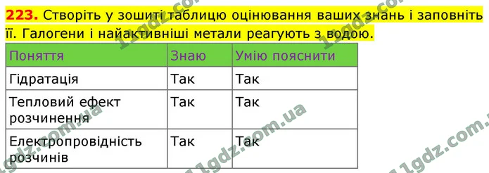 223. Створіть у зошиті таблицю оцінювання ваших знань і заповніть її. Галогени і найактивніші метали реагують з водою. — ГДЗ Хімія 9 клас Попель 2026