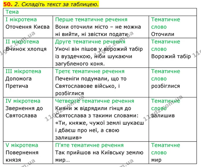 50. 2. Складіть текст за таблицею. — ГДЗ Відповіді Українська мова 6 клас Єрмоленко