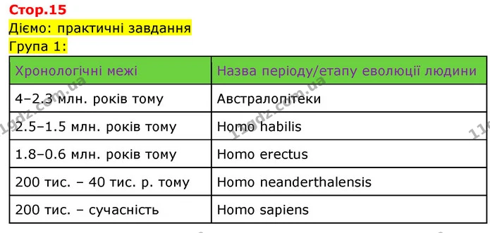 Стор. 15 — 1 — Історія України Всесвітня історія 6 клас Щупак — Історія України Всесвітня історія 6 клас Щупак