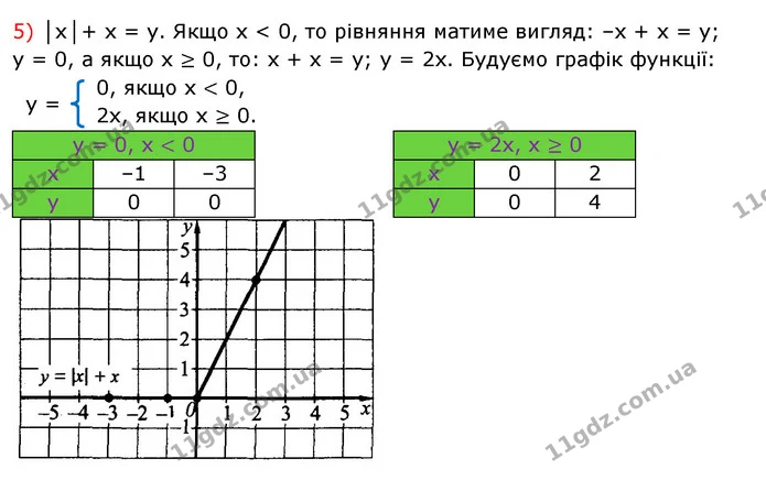 1280. Побудуйте графік рівняння: — частина 5 — ГДЗ Алгебра 7 клас Істер 2020