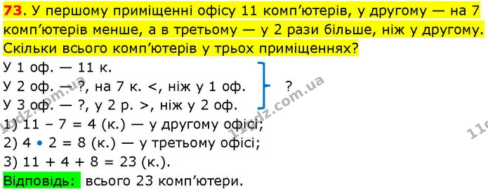 73. У першому приміщенні офісу 11 комп’ютерів, у другому — на 7 комп’ютерів менше, а в третьому — у 2 рази більше, ніж у другому — ГДЗ Математика 3 клас Козак 1-2 ч.
