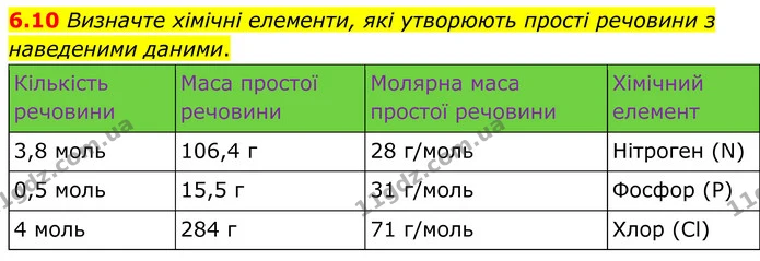 6.10 Визначте хімічні елементи, які утворюють прості речовини з наведеними даними. — ГДЗ Робочий зошит Хімія 8 клас Григорович