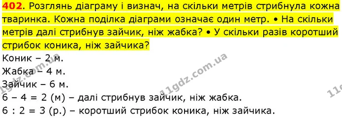 402. Розглянь діаграму і визнач, на скільки метрів стрибнула кожна тваринка. Кожна поділка діаграми означає один метр. • На скільки — ГДЗ Математика 3 клас Козак 1-2 ч.