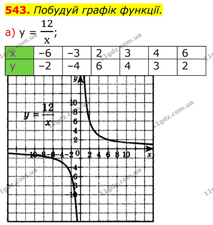 543 (а) — ГДЗ Алгебра 8 клас Бевз — ГДЗ Алгебра 8 клас Бевз