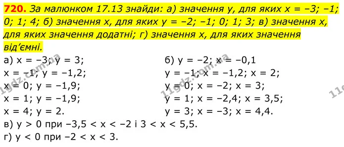 720. За малюнком 17.13 знайди: а) значення у, для яких x = –3; –1; 0; 1; 4; б) значення x, для яких у = –2; –1; 0; 1; 3; в) значення x — ГДЗ Алгебра 7 клас Бевз
