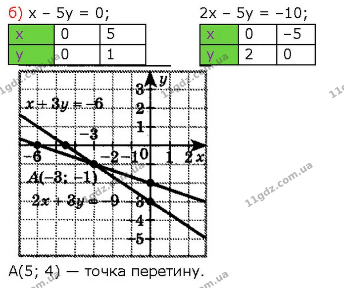 1025 (б) — ГДЗ Алгебра 7 клас Бевз — ГДЗ Алгебра 7 клас Бевз