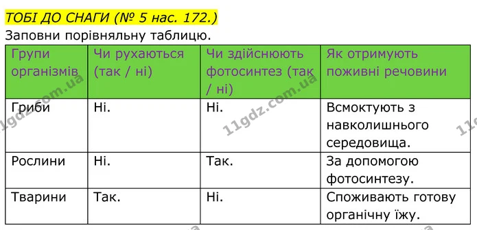3. Що нового ти дізнався / дізналася завдяки дослідженню? — ГДЗ робочий зошит Пізнаємо природу 5 клас Коршевнюк
