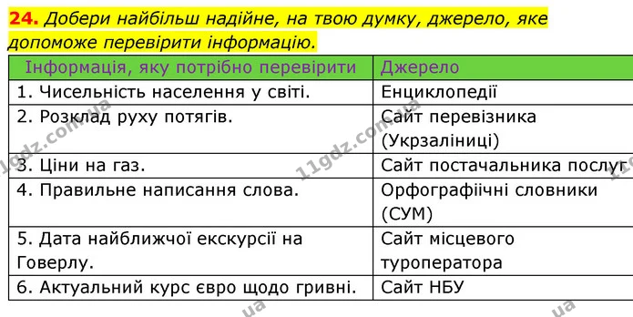 24. Добери найбільш надійне, на твою думку, джерело, яке — ГДЗ Українська мова 6 клас Онатій