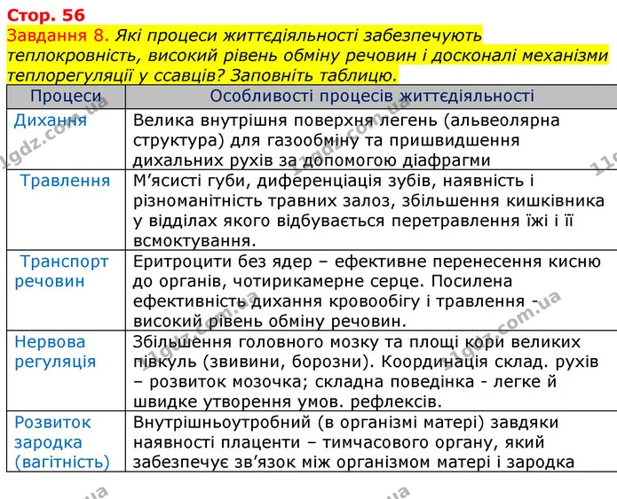 Стор. 56 — 8 — ГДЗ Робочий зошит з Біології 7 клас Яременко — ГДЗ Робочий зошит з Біології 7 клас Яременко