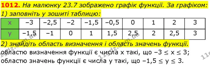 1012. На малюнку 23.7 зображено графік функції. За графіком: — ГДЗ Алгебра 7 клас Істер 2024