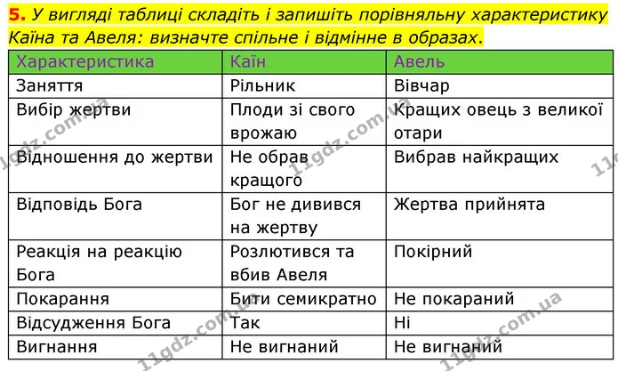 5. У вигляді таблиці складіть і запишіть порівняльну характеристику Каїна та Авеля: визначте спільне і відмінне в образах. — ГДЗ Зарубіжна література 6 клас Волощук
