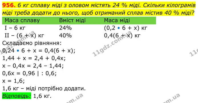 956. 6 кг сплаву міді з оловом містять 24 % міді. Скільки кілограмів міді треба додати до нього, щоб отриманий сплав містив 40 % міді? — ГДЗ Алгебра 8 клас Тарасенкова