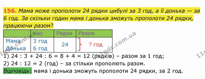 156. Мама може прополоти 24 рядки цибулі за 3 год, а її донька — за 6 год. За скільки годин мама і донька зможуть прополоти 24 рядки — ГДЗ Математика 4 клас Заїка