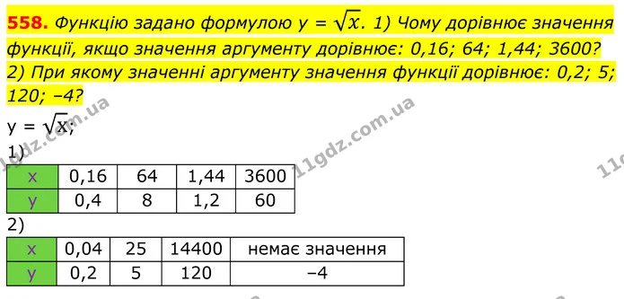 558. Функцію задано формулою y = x. 1) Чому дорівнює значення функції, якщо значення аргументу дорівнює: 0,16; 64; 1,44; 3600? 2) При — ГДЗ Алгебра 8 клас Мерзляк