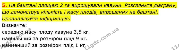 5. На баштані площею 2 га вирощували кавуни. Розгляньте діаграму, що демонструє кількість і масу плодів, вирощених на баштані — ГДЗ робочий зошит Біологія 7 клас Кулініч