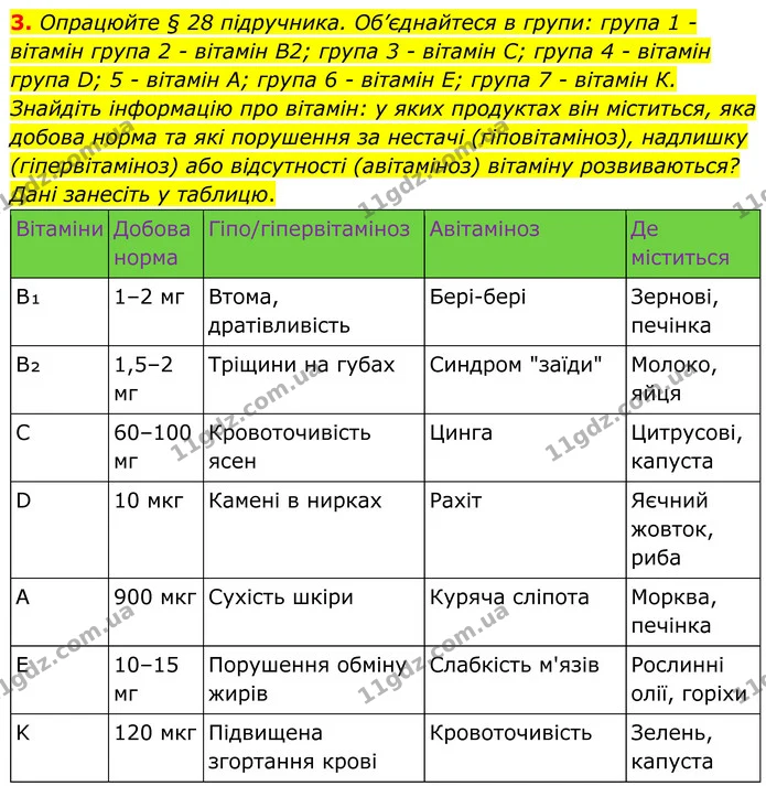 3. Опрацюйте § 28 підручника. Об’єднайтеся в групи: група 1 - вітамін група 2 - вітамін В2; група 3 - вітамін С; група 4 - вітамін — ГДЗ Робочий зошит Біологія 8 клас Кулініч