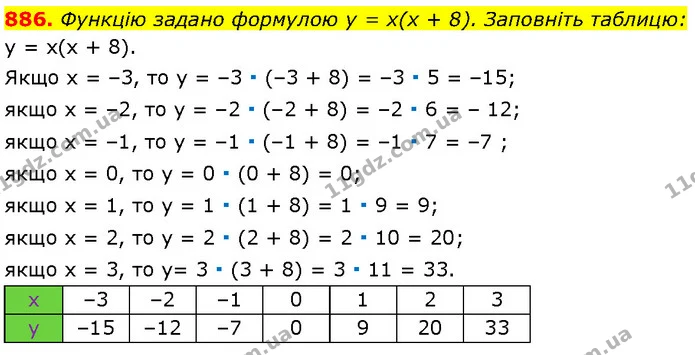886. Функцію задано формулою y = x(x + 8). Заповніть таблицю: — Алгебра 7 клас Мерзляк 2024