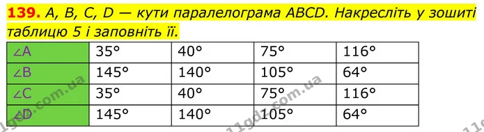 139. А, В, С, D — кути паралелограма ABCD. Накресліть у зошиті таблицю 5 і заповніть її. — ГДЗ Геометрія 8 клас Бурда