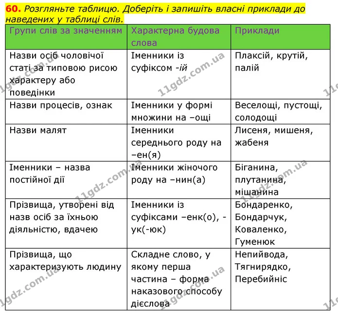 60. Розгляньте таблицю. Доберіть і запишіть власні приклади до наведених у таблиці слів. — ГДЗ Відповіді Українська мова 6 клас Єрмоленко