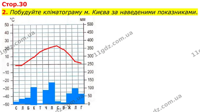 2. Побудуйте кліматограму м. Києва за наведеними показниками. — ГДЗ Зошит практичні Географія 8 клас Гільберг