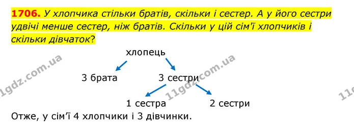 1706. У хлопчика стільки братів, скільки і сестер. А у його сестри удвічі менше сестер, ніж братів. Скільки у цій сім'ї хлопчиків і — ГДЗ Математика 5 клас Бевз