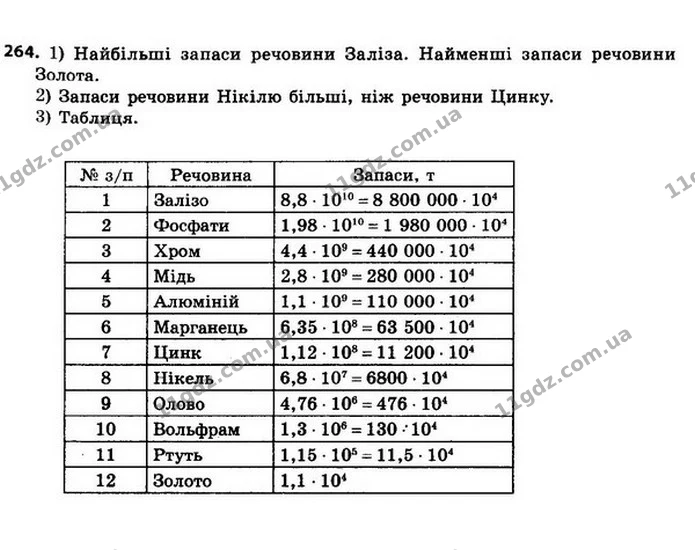 264. У таблиці наведено запаси деяких речовин у мінеральних — ГДЗ Алгебра 8 клас Мерзляк, Полонський 2021