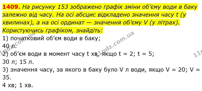 1409. На рисунку 153 зображено графік зміни об’єму води в баку залежно від часу. На осі абсцис відкладено значення часу t (у хвилинах) — ГДЗ Математика 6 клас Кравчук 2023