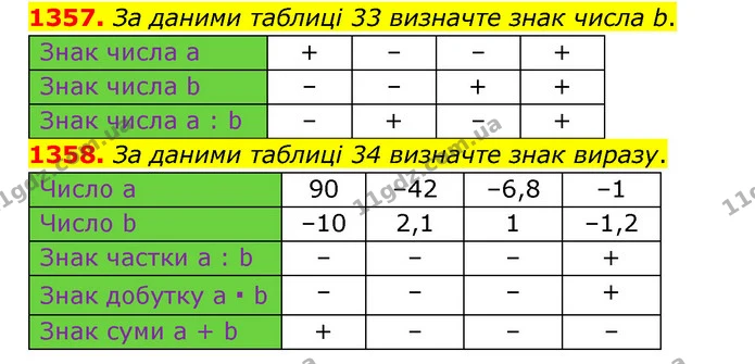 1357. За даними таблиці 33 визначте знак числа b. — ГДЗ Математика 6 клас Тарасенкова 2023 1-2 ч.