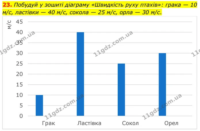 23. Побудуй у зошиті діаграму «Швидкість руху птахів»: грака — 10 м/с, ластівки — 40 м/с, сокола — 25 м/с, орла — 30 м/с. — ГДЗ Математика 4 клас Логачевська 1 та 2 частини