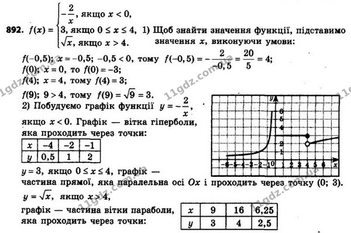 892. 1) Знайдіть f (–0,5), f (0), f (4), f (9). 2) Побудуйте графік даної функції. — ГДЗ Алгебра 8 клас Мерзляк, Полонський 2021