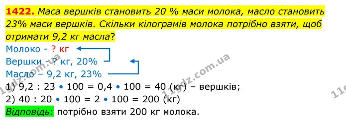 1422. Маса вершків становить 20 % маси молока, масло становить 23% маси вершків. Скільки кілограмів молока потрібно взяти, щоб отримати — ГДЗ Математика 5 клас Кравчук