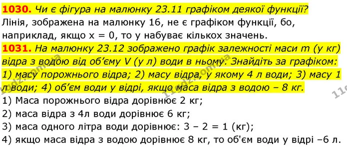 1030. Чи є фігура на малюнку 23.11 графіком деякої функції? — ГДЗ Алгебра 7 клас Істер 2024