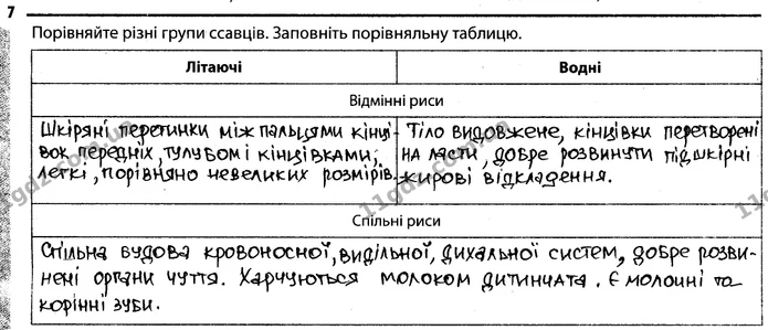 7. Порівняйте різні групи ссавців літаючі та водні. Заповніть порівняльну таблицю. — ГДЗ Робочий зошит Біологія 7 клас Задорожний