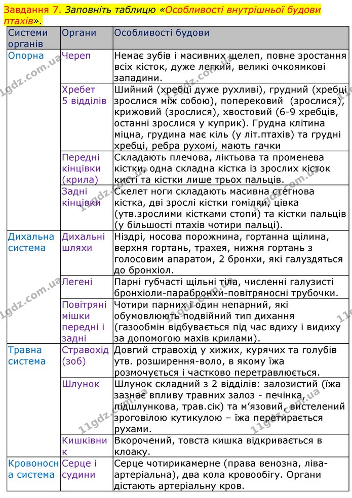 Стор. 50 — 7 — ГДЗ Робочий зошит з Біології 7 клас Яременко — ГДЗ Робочий зошит з Біології 7 клас Яременко