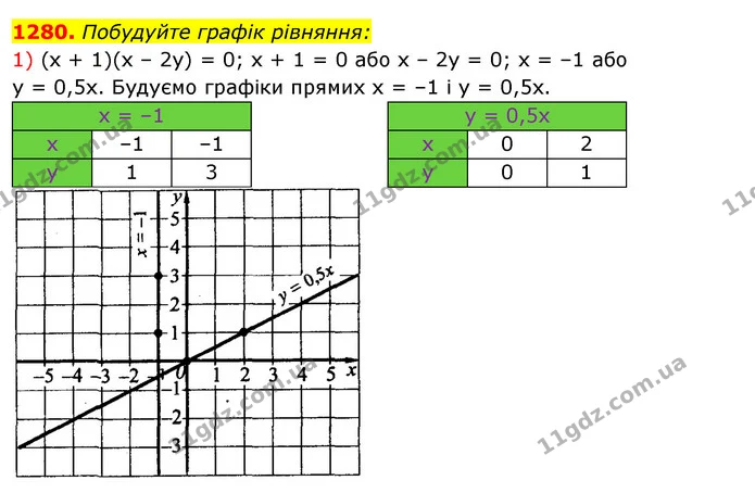 1280. Побудуйте графік рівняння: — ГДЗ Алгебра 7 клас Істер 2020