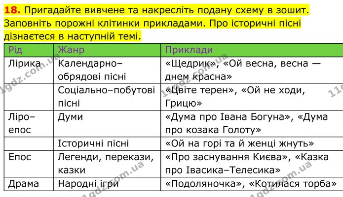 18. Пригадайте вивчене та накресліть подану схему в зошит. Заповніть порожні клітинки прикладами. Про історичні пісні дізнаєтеся в — ГДЗ Українська література 8 клас Калинич