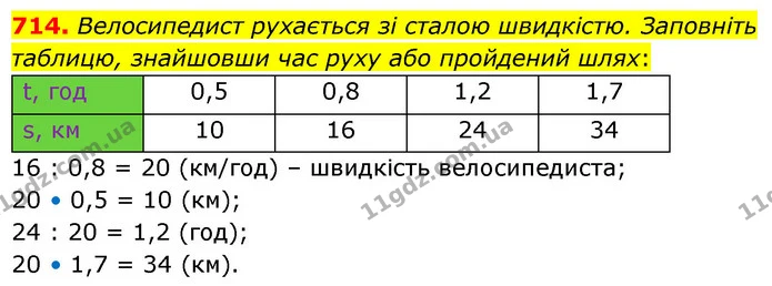 714. Велосипедист рухається зі сталою швидкістю. Заповніть таблицю, знайшовши час руху або пройдений шлях: — ГДЗ Математика 6 клас Кравчук 2023