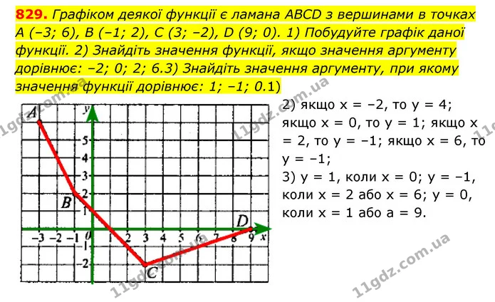 829. Графіком деякої функції є ламана ABCD з вершинами в точках A (–3; 6), B (–1; 2), C (3; –2), D (9; 0). 1) Побудуйте графік даної — ГДЗ Алгебра 7 клас Мерзляк, Полонський 2015