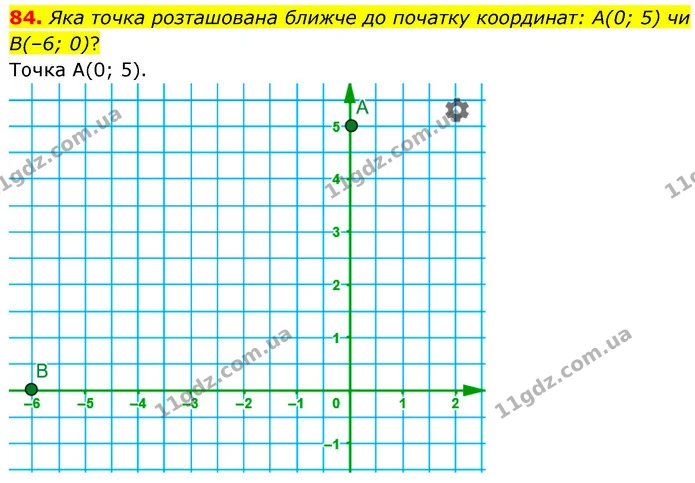84. Яка точка розташована ближче до початку координат: A(0; 5) чи B(–6; 0)? — ГДЗ Математика 6 клас Бевз 1-2 ч.