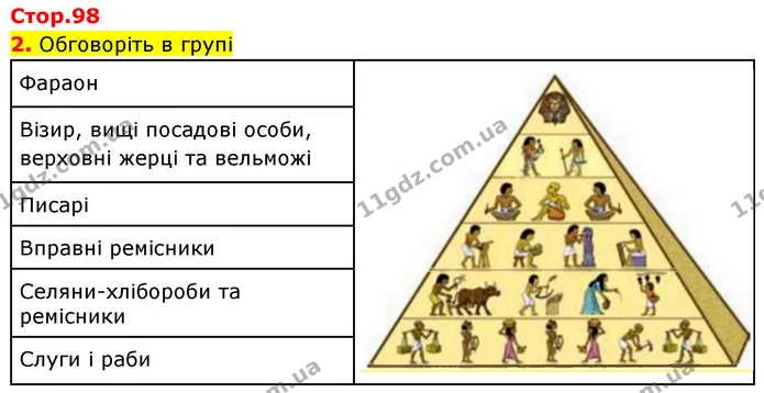 2. Обговоріть в групі — Історія України Всесвітня історія 6 клас Щупак