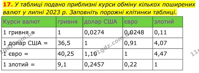 17. У таблиці подано приблизні курси обміну кількох поширених валют у липні 2023 р. Заповніть порожні клітинки таблиці. — ГДЗ Алгебра 8 клас Мерзляк