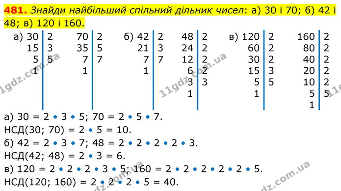 481. Знайди найбільший спільний дільник чисел: а) 30 і 70; б) 42 і 48; в) 120 і 160. — ГДЗ Математика 6 клас Бевз 1-2 ч.